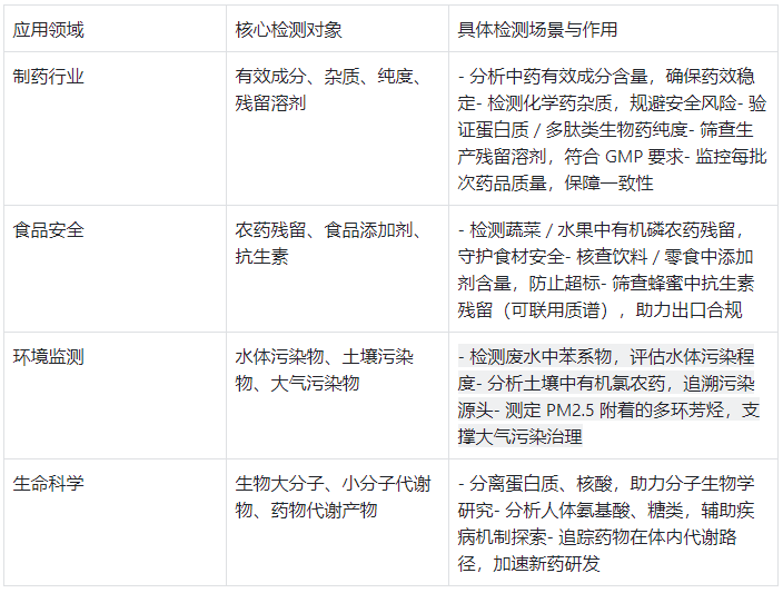 HPLC 核心應用領(lǐng)域及檢測內(nèi)容概括